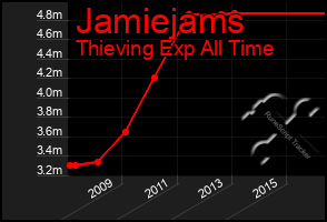 Total Graph of Jamiejams