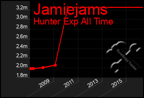 Total Graph of Jamiejams