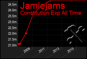 Total Graph of Jamiejams