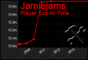 Total Graph of Jamiejams