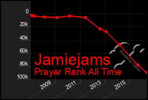 Total Graph of Jamiejams