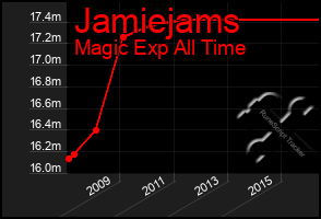 Total Graph of Jamiejams