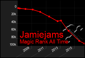 Total Graph of Jamiejams