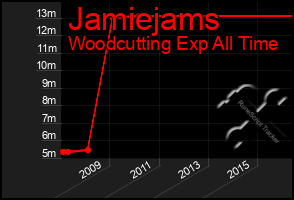 Total Graph of Jamiejams