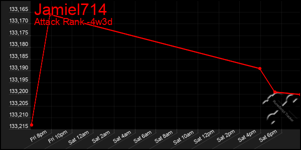 Last 31 Days Graph of Jamiel714