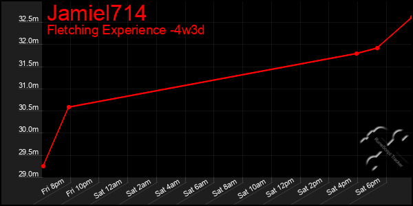 Last 31 Days Graph of Jamiel714