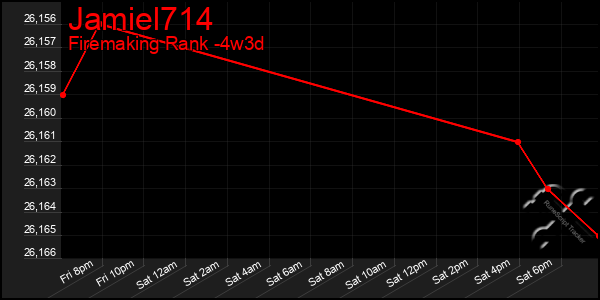 Last 31 Days Graph of Jamiel714