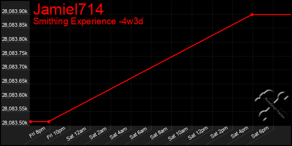 Last 31 Days Graph of Jamiel714