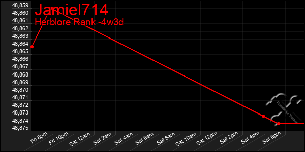 Last 31 Days Graph of Jamiel714