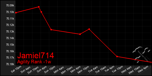 Last 7 Days Graph of Jamiel714
