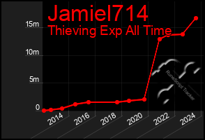 Total Graph of Jamiel714