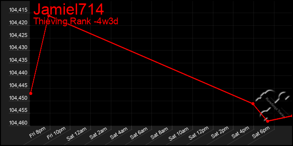 Last 31 Days Graph of Jamiel714