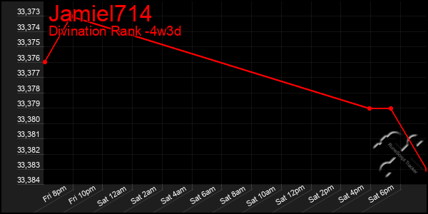 Last 31 Days Graph of Jamiel714