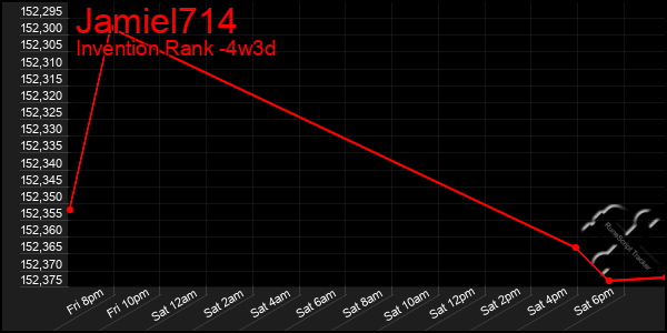 Last 31 Days Graph of Jamiel714