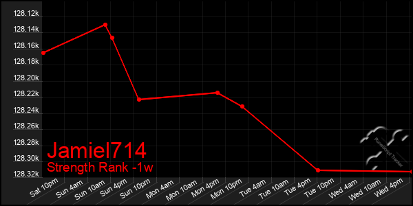 Last 7 Days Graph of Jamiel714