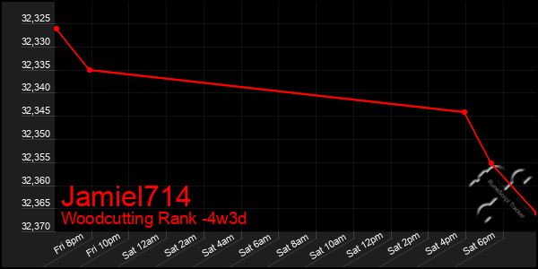 Last 31 Days Graph of Jamiel714