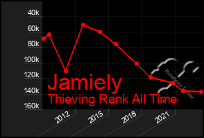 Total Graph of Jamiely