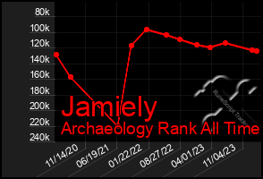 Total Graph of Jamiely