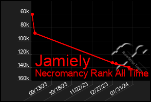 Total Graph of Jamiely