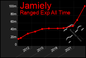 Total Graph of Jamiely