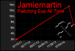 Total Graph of Jamiemartin