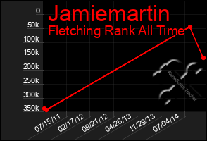 Total Graph of Jamiemartin