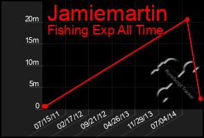 Total Graph of Jamiemartin