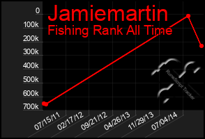 Total Graph of Jamiemartin