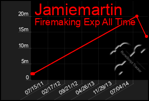 Total Graph of Jamiemartin