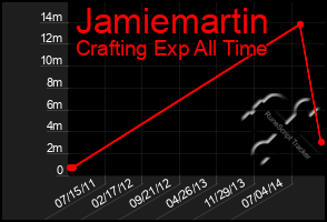 Total Graph of Jamiemartin