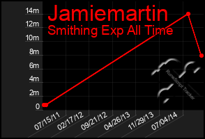 Total Graph of Jamiemartin