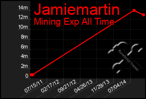 Total Graph of Jamiemartin