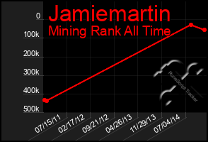 Total Graph of Jamiemartin