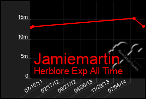 Total Graph of Jamiemartin