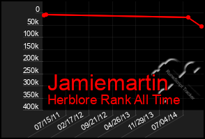 Total Graph of Jamiemartin