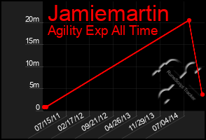 Total Graph of Jamiemartin