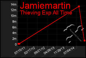 Total Graph of Jamiemartin