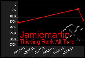 Total Graph of Jamiemartin