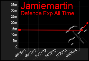 Total Graph of Jamiemartin