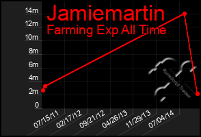 Total Graph of Jamiemartin