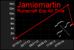 Total Graph of Jamiemartin