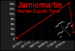 Total Graph of Jamiemartin