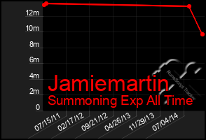 Total Graph of Jamiemartin