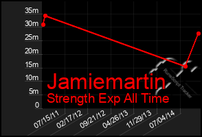 Total Graph of Jamiemartin