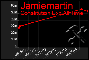 Total Graph of Jamiemartin