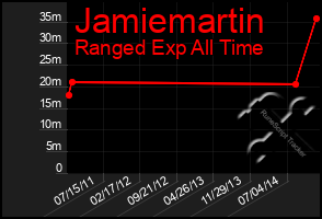 Total Graph of Jamiemartin