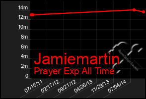 Total Graph of Jamiemartin