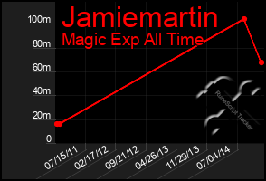 Total Graph of Jamiemartin