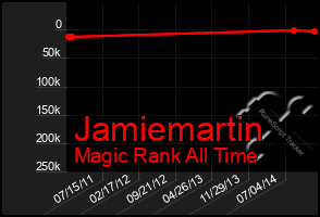 Total Graph of Jamiemartin