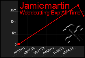 Total Graph of Jamiemartin